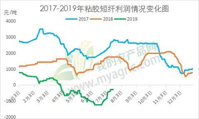 利潤尚可，人棉紗市場前景不必太過悲觀
